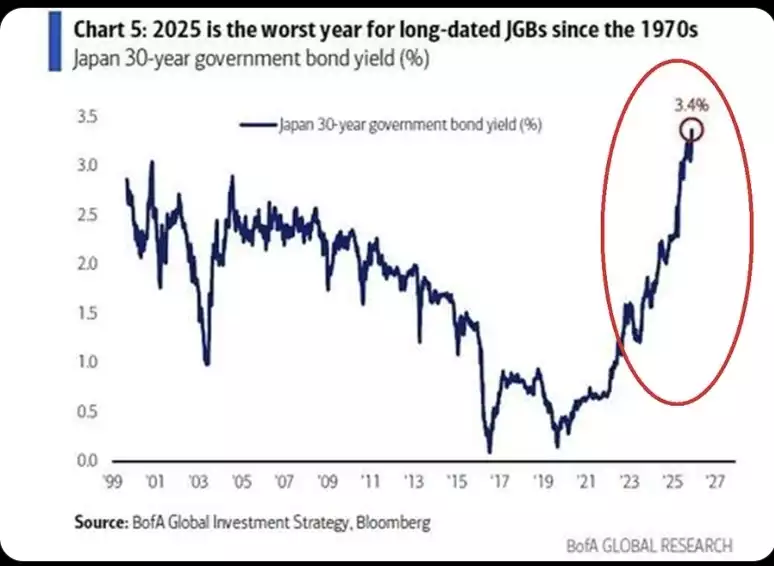 Worst_Year_for_Long_Dates_JBGs_since_1970s Worst_Year_for_Long_Dates_JBGs_since_1970s